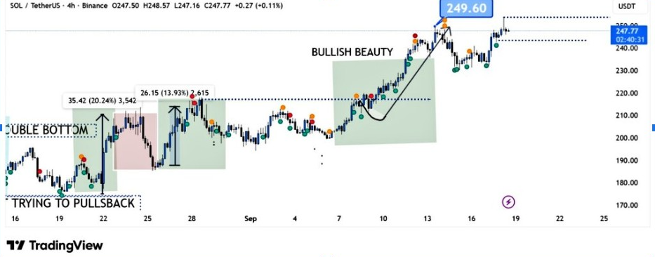 Harga SOL saat ini stabil di sekitar $240 (Rp3.995.280), dan analis memperkirakan potensi kenaikan jangka pendek sebesar 20%, mirip dengan pola pergerakan historis milik Binance Coin (BNB).