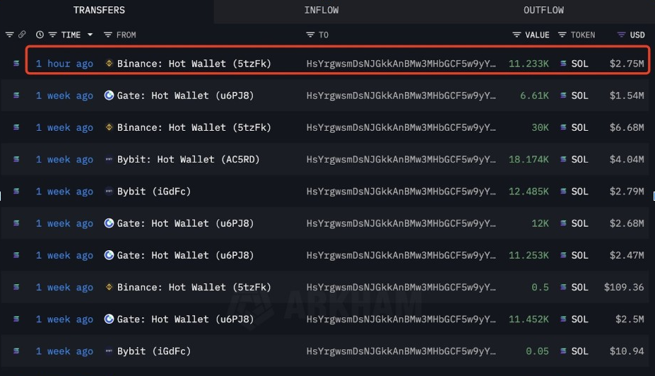 Solana ($SOL) menunjukkan dinamika unik. Di satu sisi, whale wallet “HsYrgw” baru saja menambahkan 11.233 SOL senilai $2,75 juta (Rp45,778 miliar), hanya seminggu setelah membeli $16 juta SOL. Ini mengindikasikan keyakinan terhadap potensi reli lanjutan, terutama menjelang persetujuan ETF Altcoin Season yang sedang diproses di SEC AS.