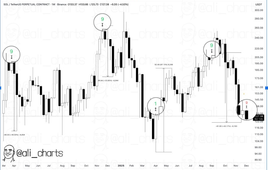 SOLUSDT  Weekly Chart | Source: Ali, X