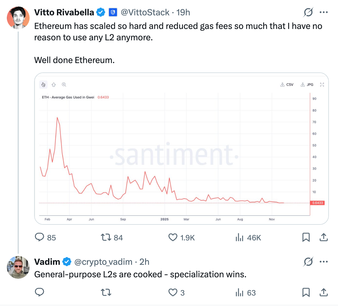 Ethereum fees have dropped | Source: X