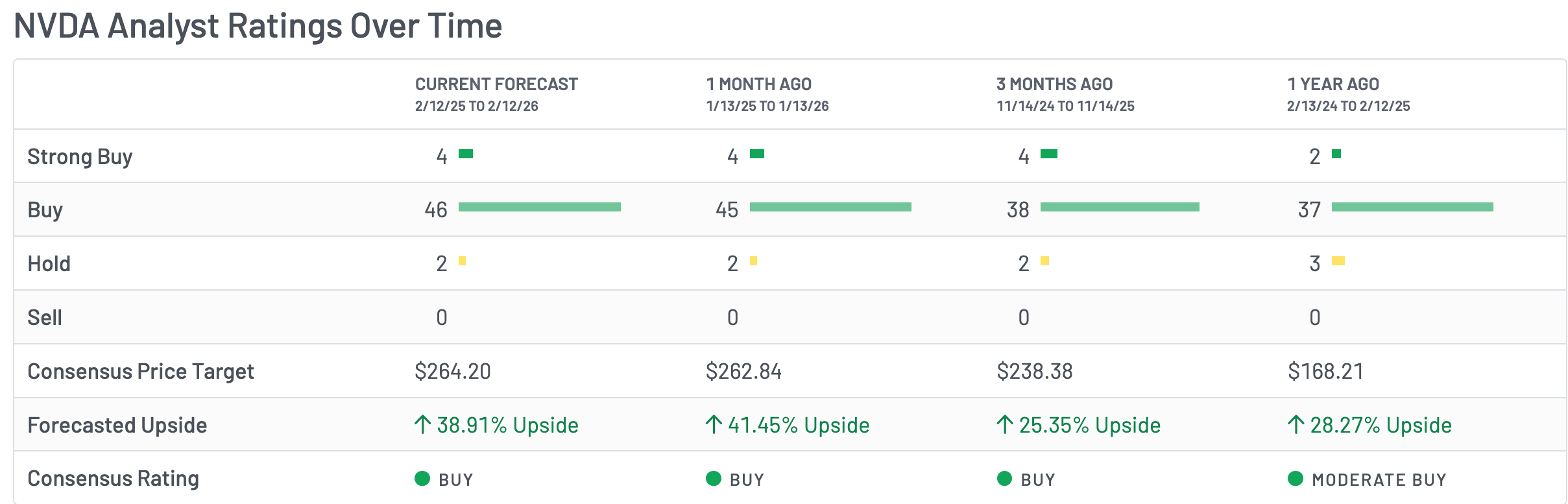 NVDA stock analyst estimates |Source: MarketBeat