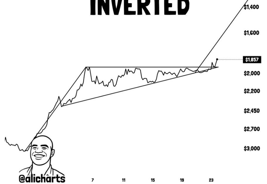 ETH 4-H Chart Inverted | Source: Ali, X