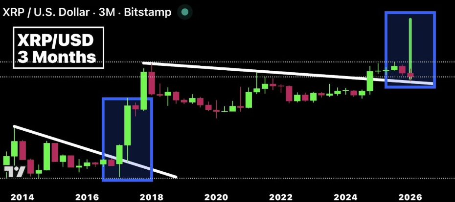Graphique XRP/USD sur 3 mois | Source : CryptoBull, X