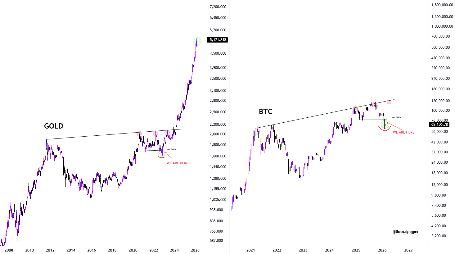Gold vs. Bitcoin price charts | Source: TradingView