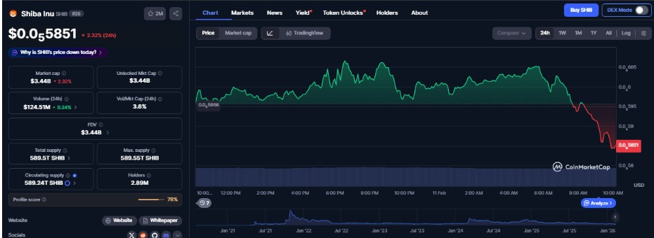 SHIBUSD Chart | Source: CMC