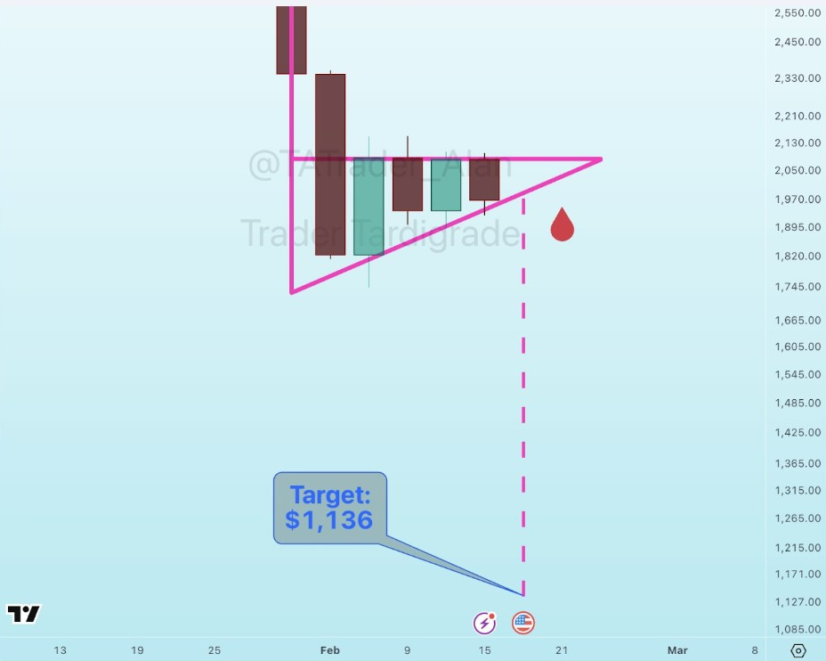 ETHUSD 3D Chart | Source: Tardigrade, X