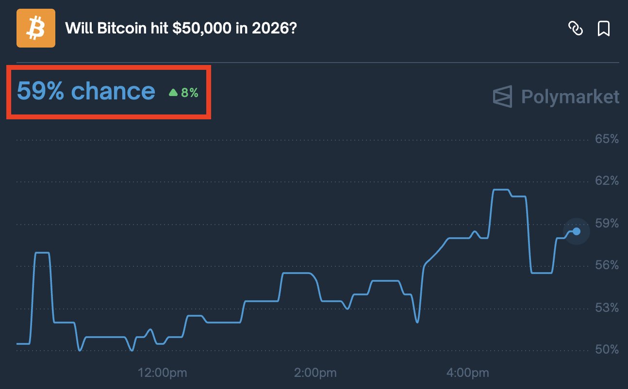 Bitcoin drop under $50,000 | Source: Polymarket