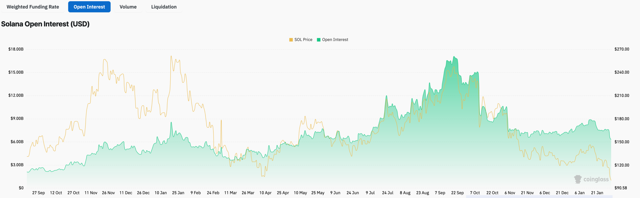 Solana open interest | Source: CoinGlass