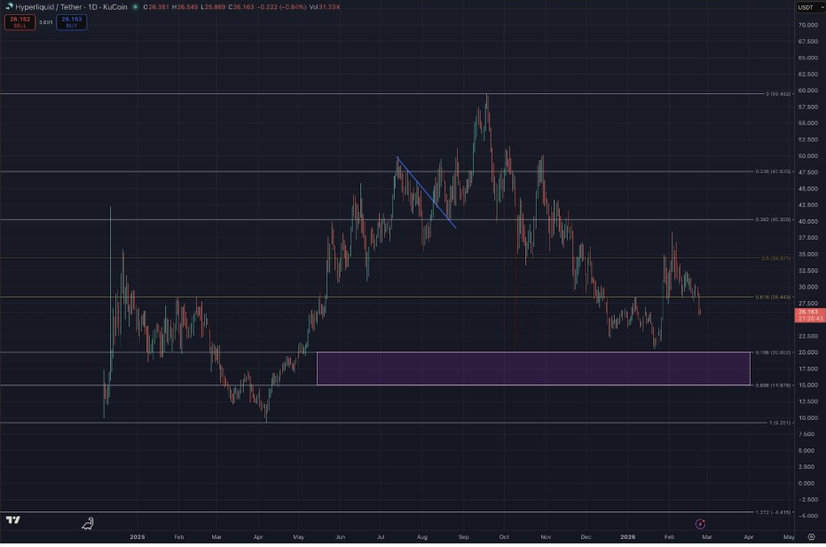 Graphique quotidien HYPEUSDT | Source: Craigscoinpurse, X