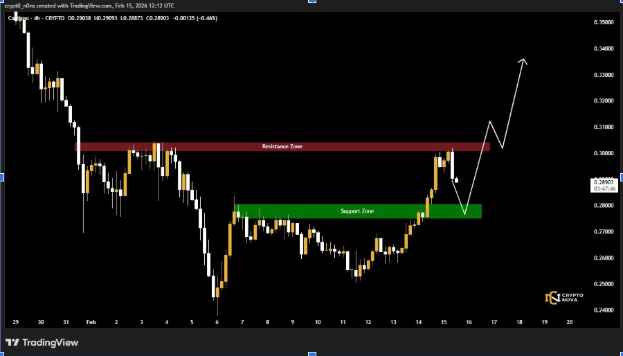ADA 4-H Chart | Source: Crypt0 Nova, X