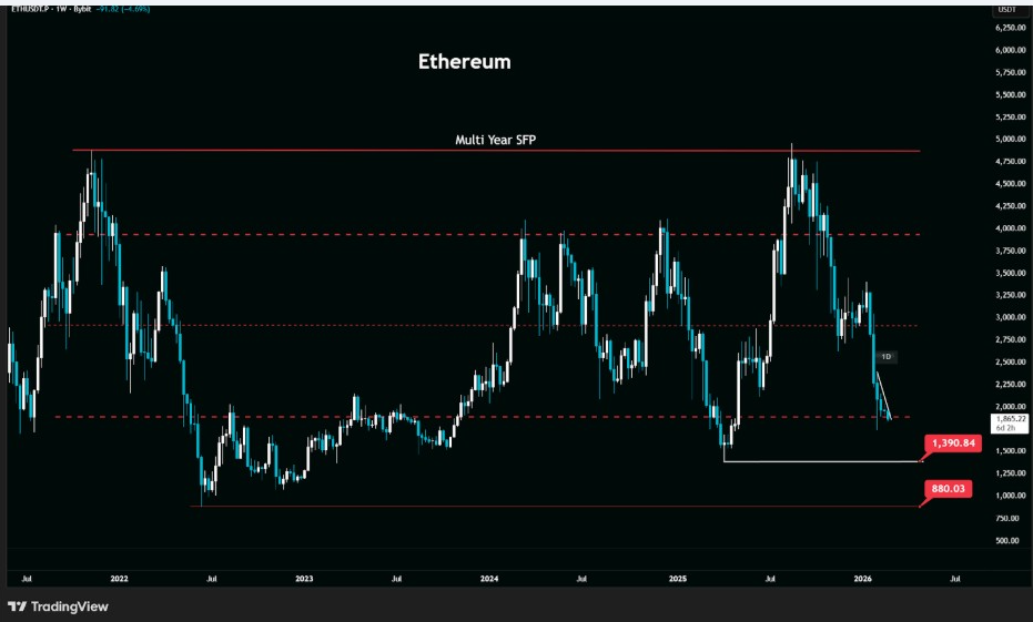 ETHUSD Weekly Chart | Source: Greeny, X