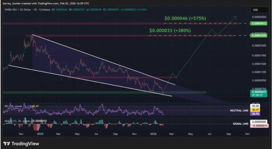 Carta Harian SHIBUSD | Sumber: Henry, X
