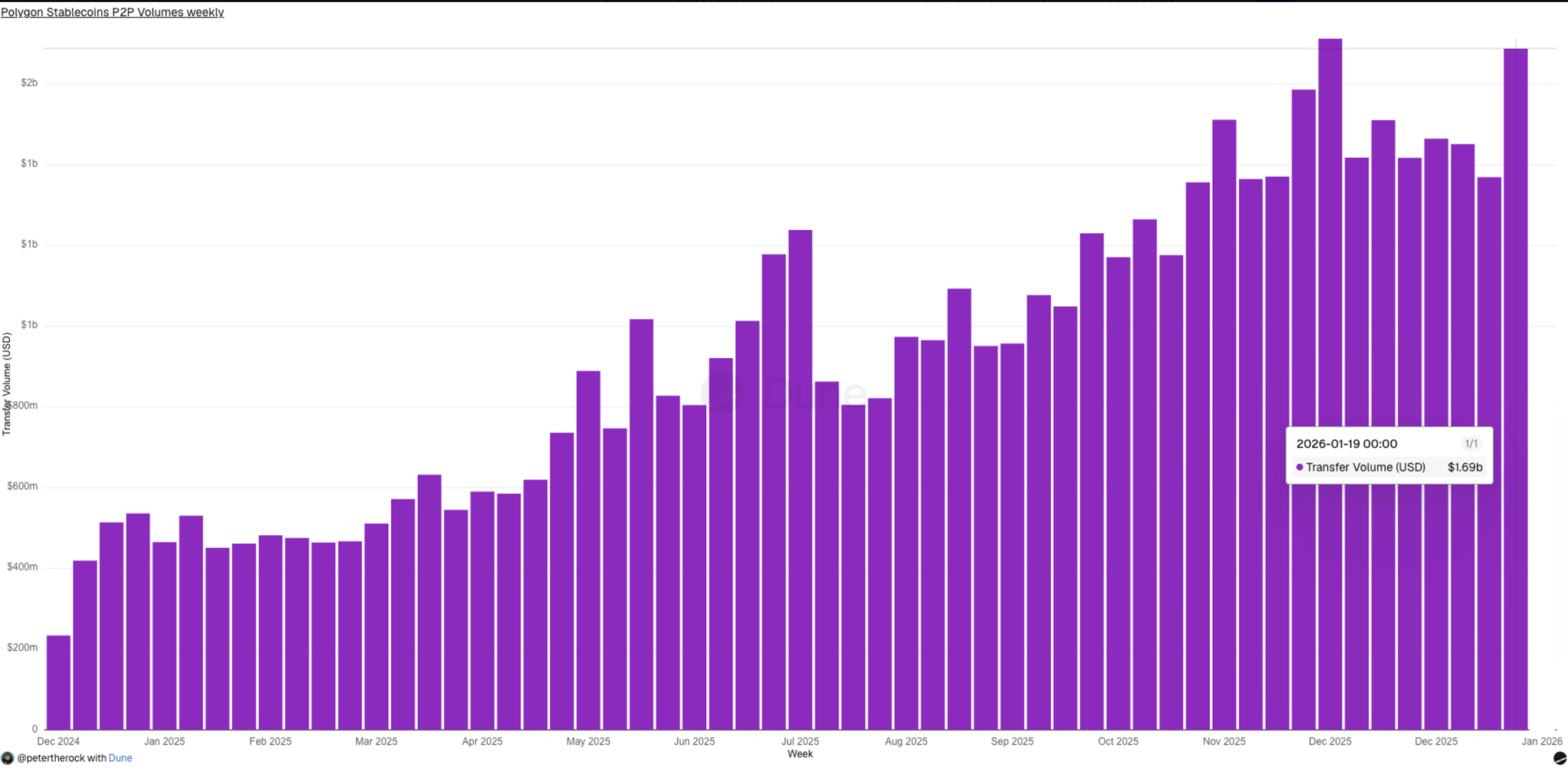 Polygon USDC P2P transactions | Source: X