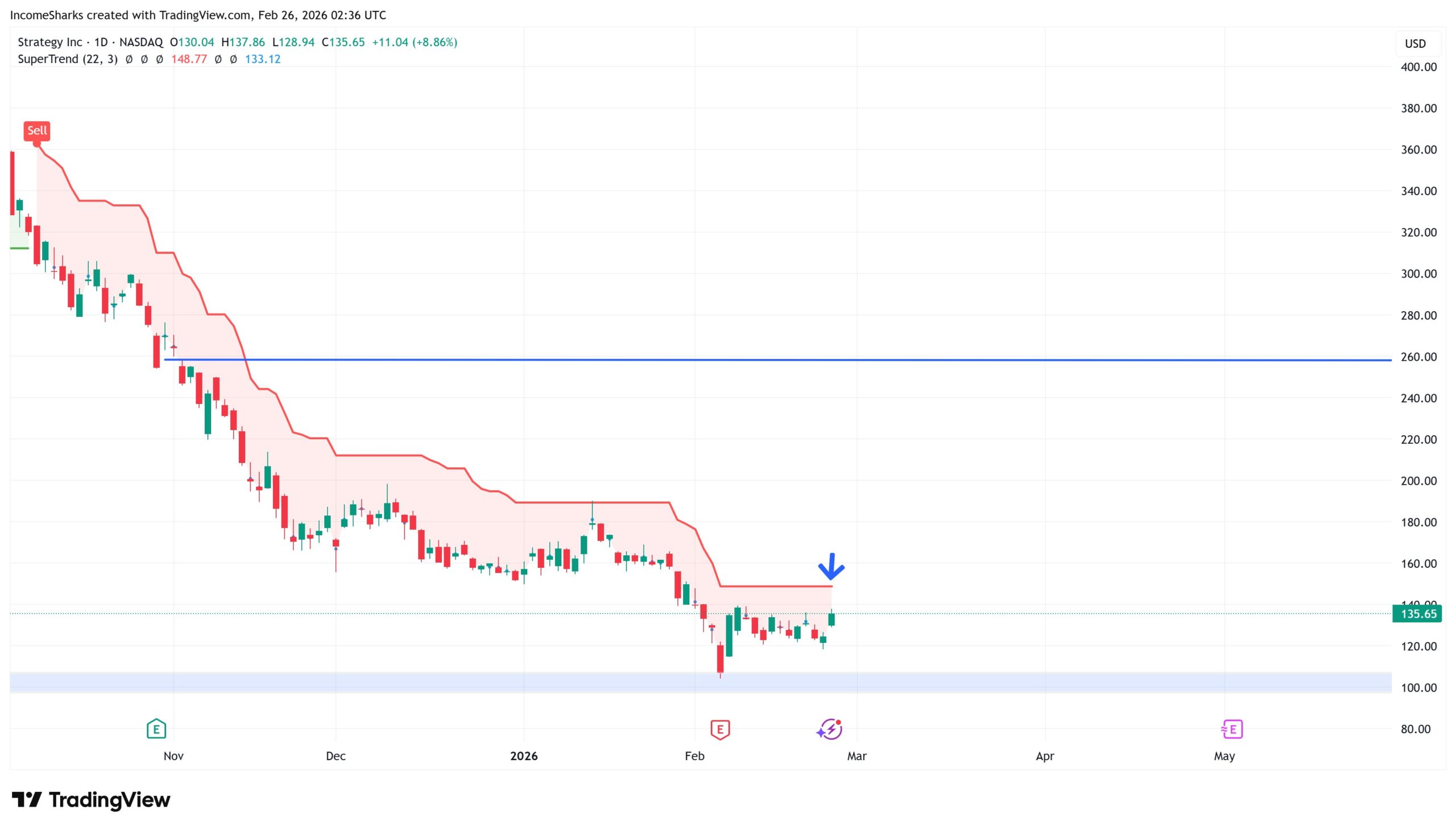 MSTR stock super trendline | Source: TradingView