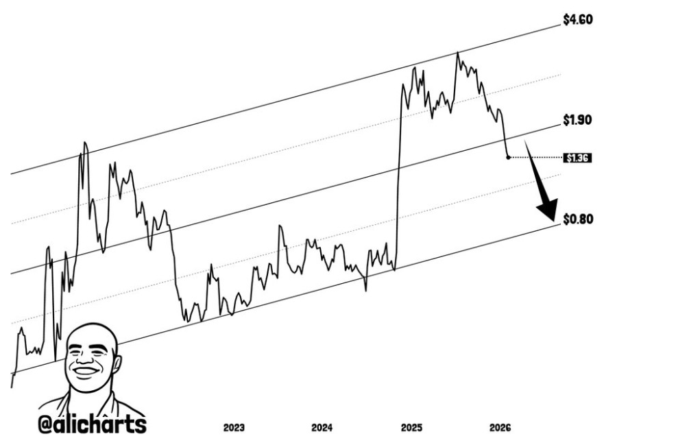 Graphique hebdomadaire XRP | Source : Ali, X