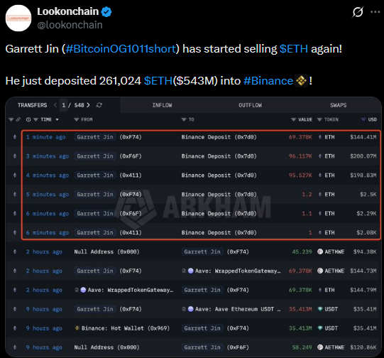 Crypto News: Whale Garrett Jin Deposits 261K ETH ($543M) to Binance