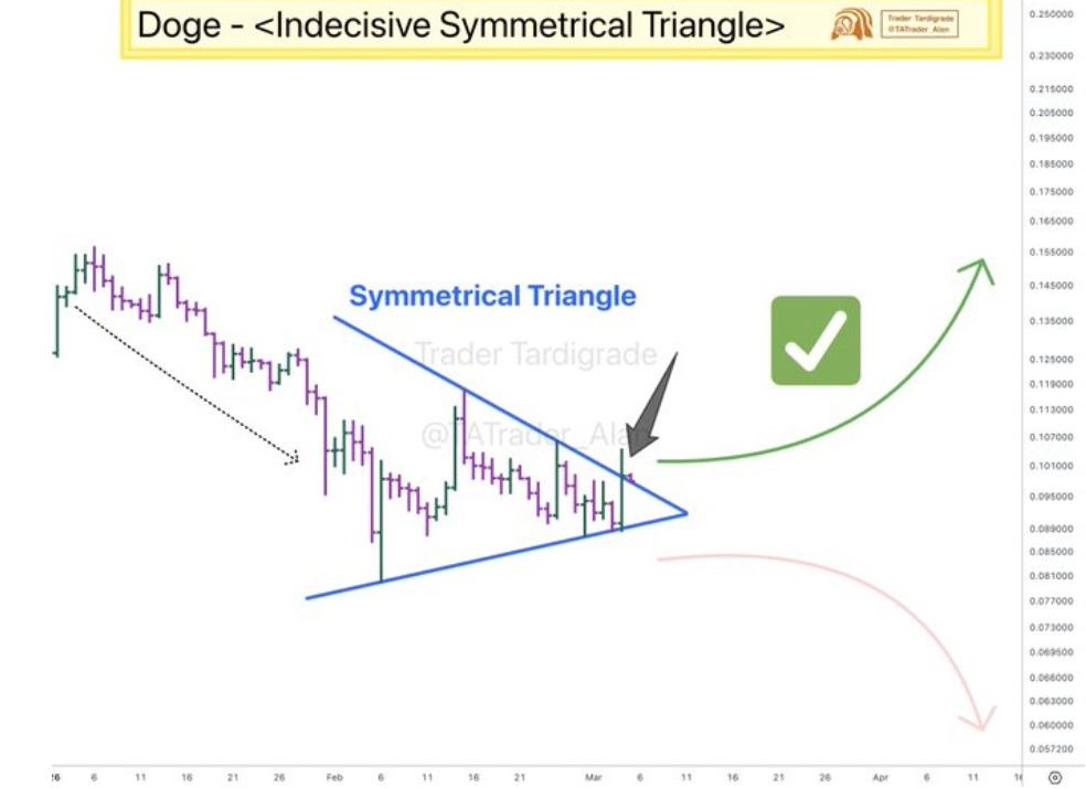 Dogecoin Price Prediction: DOGE Accumulation Cycles Hint at Move to $0.15