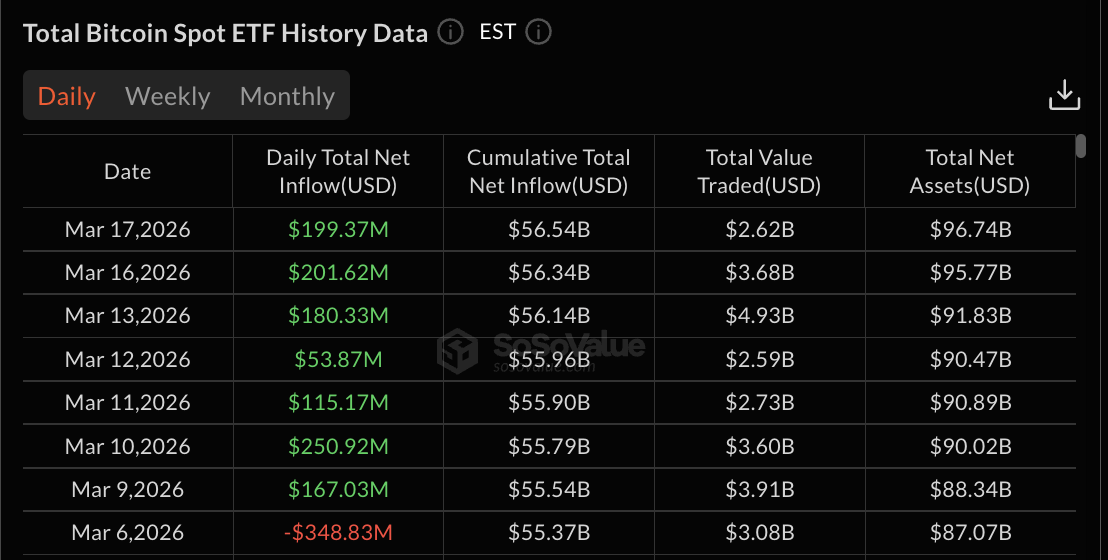 Seven-Day Inflow Run Ends as Bitcoin ETFs Post $129M Outflows
