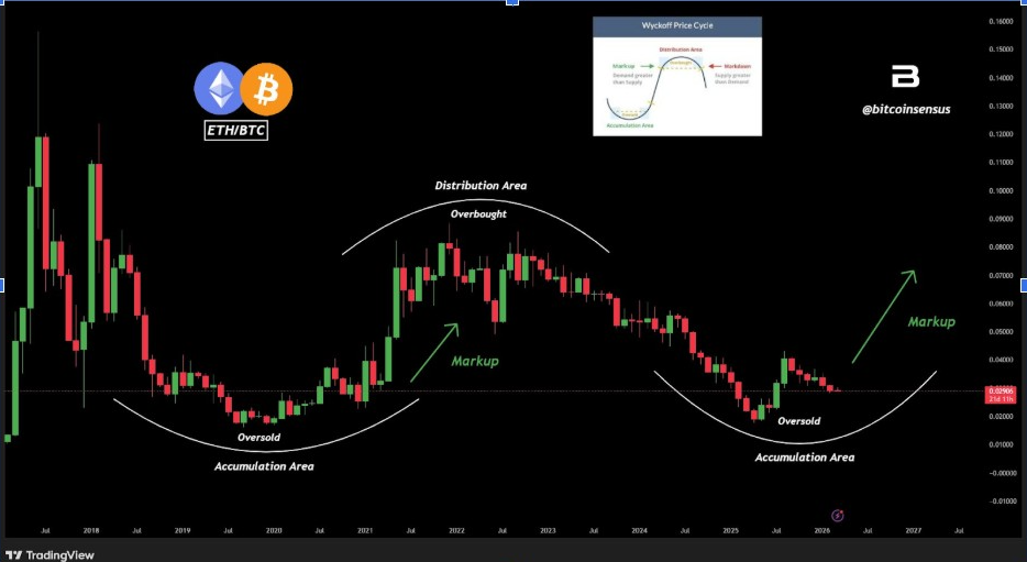 ETH/BTC Chart | Source: Bitcoinsensus, X