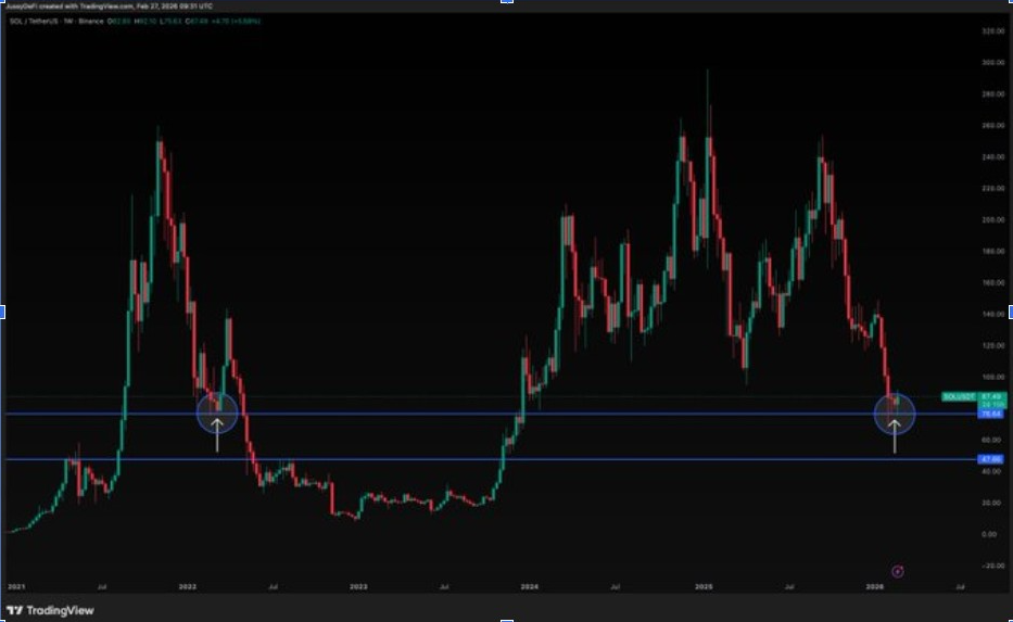 SOLUSD 1W CHART | SOURCE: X