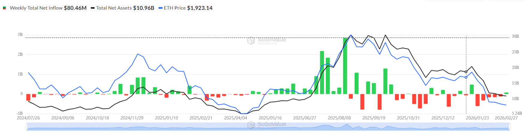 Source: ETH Spot ETF weekly flows | Source: SoSoValue