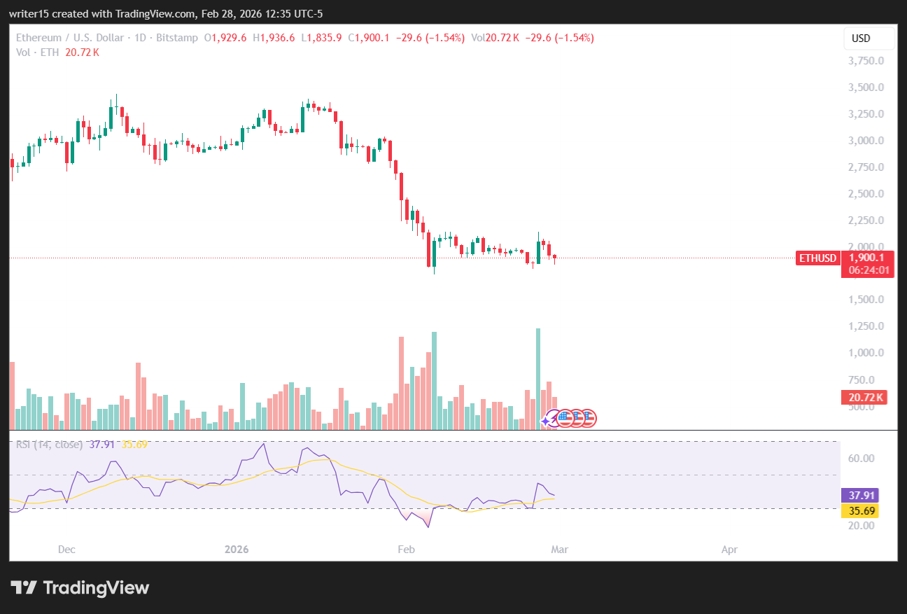 ETH ETFs Shed $43M On Friday, Close Feb With $370M Net Outflows