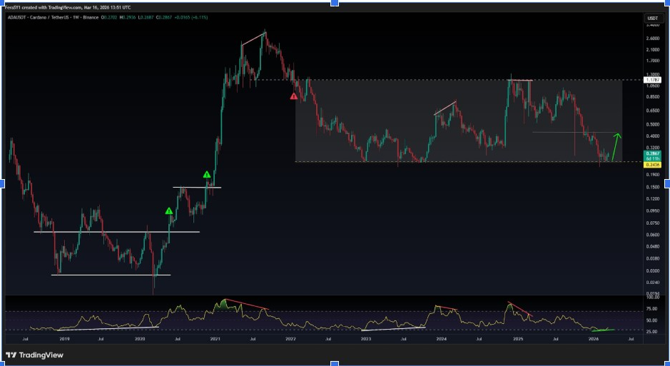 ADAUSDT Weekly Chart | Source: Crypto Feras, X