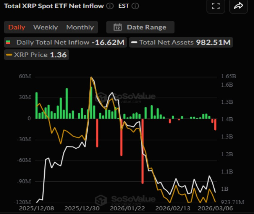 XRP Price Faces $1.37 Test as ETF Outflows Hit Monthly High: What Next?