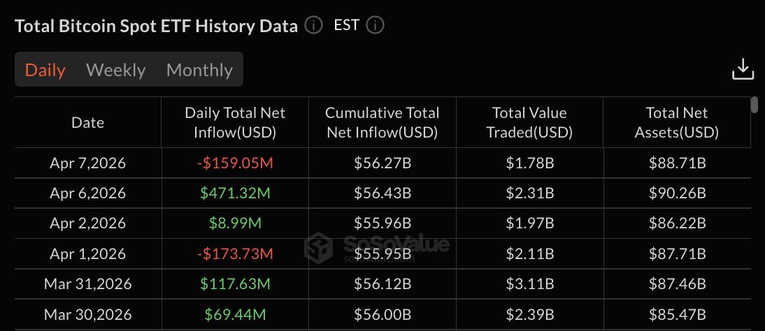 Bitcoin ETF数据:SoSo Value