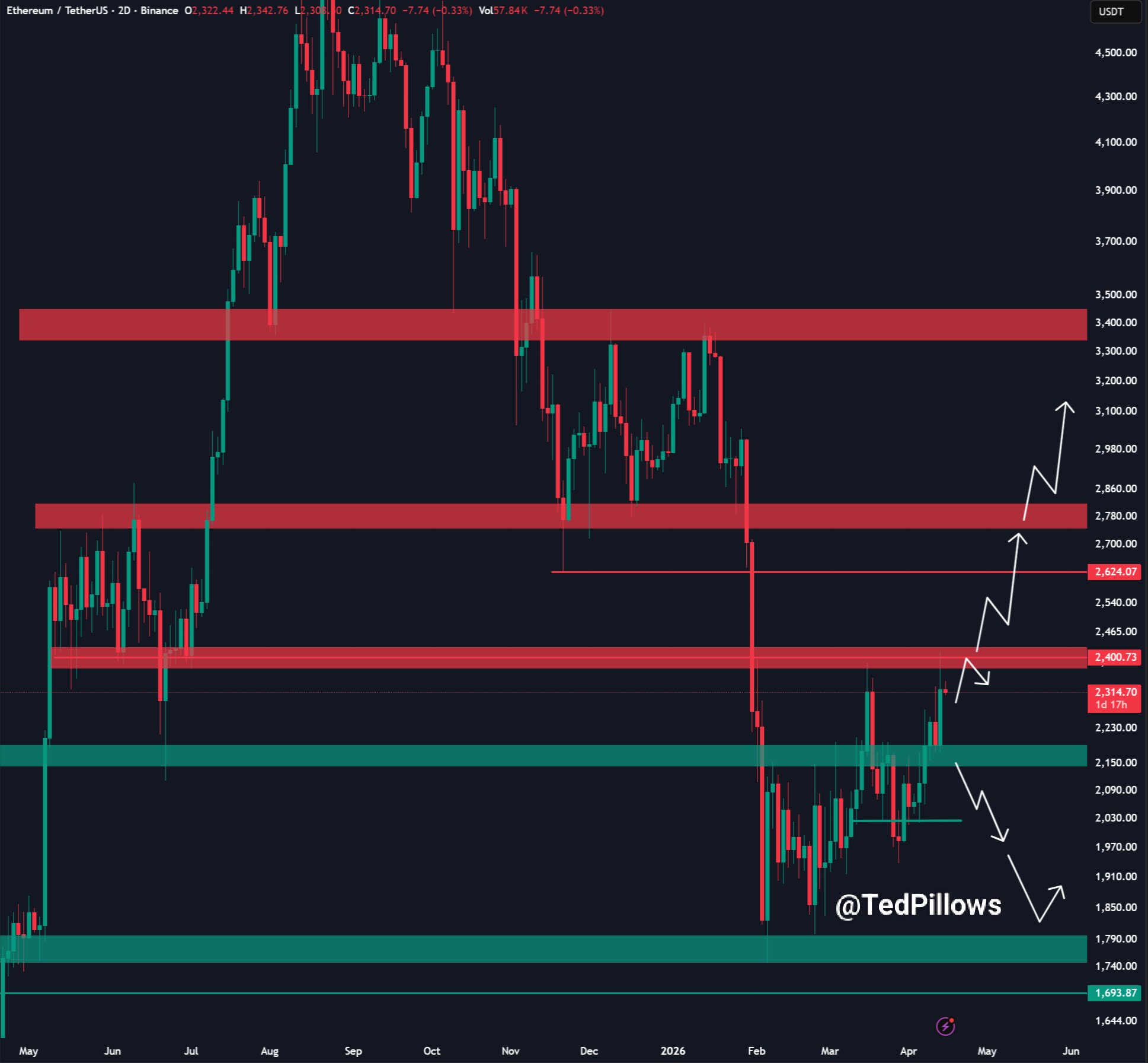 ETH price action ahead | Source: Ted Pillows, X