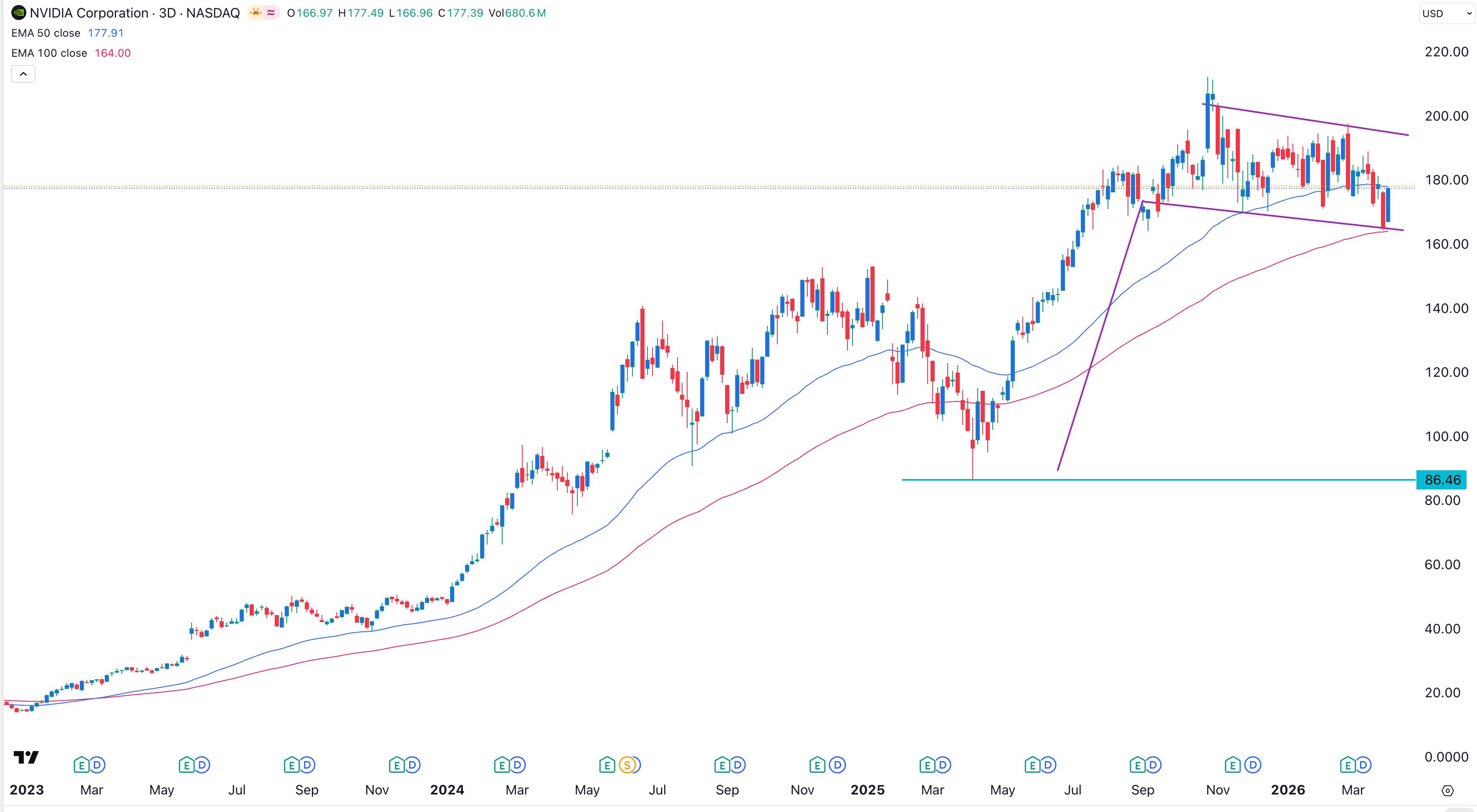 NVDA stock price chart | Source: TradingView