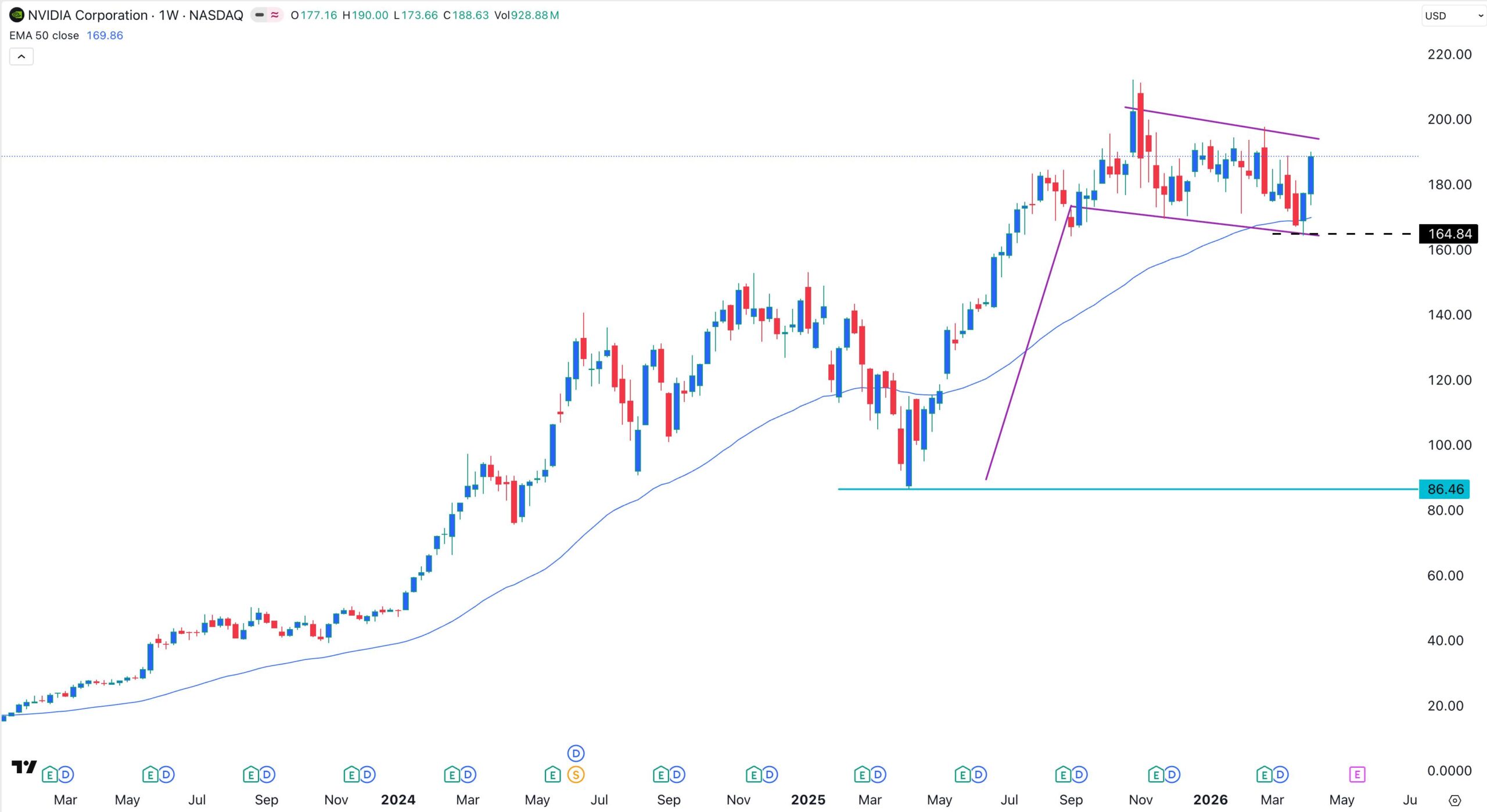 NVDA stock chart | Source: TradingView
