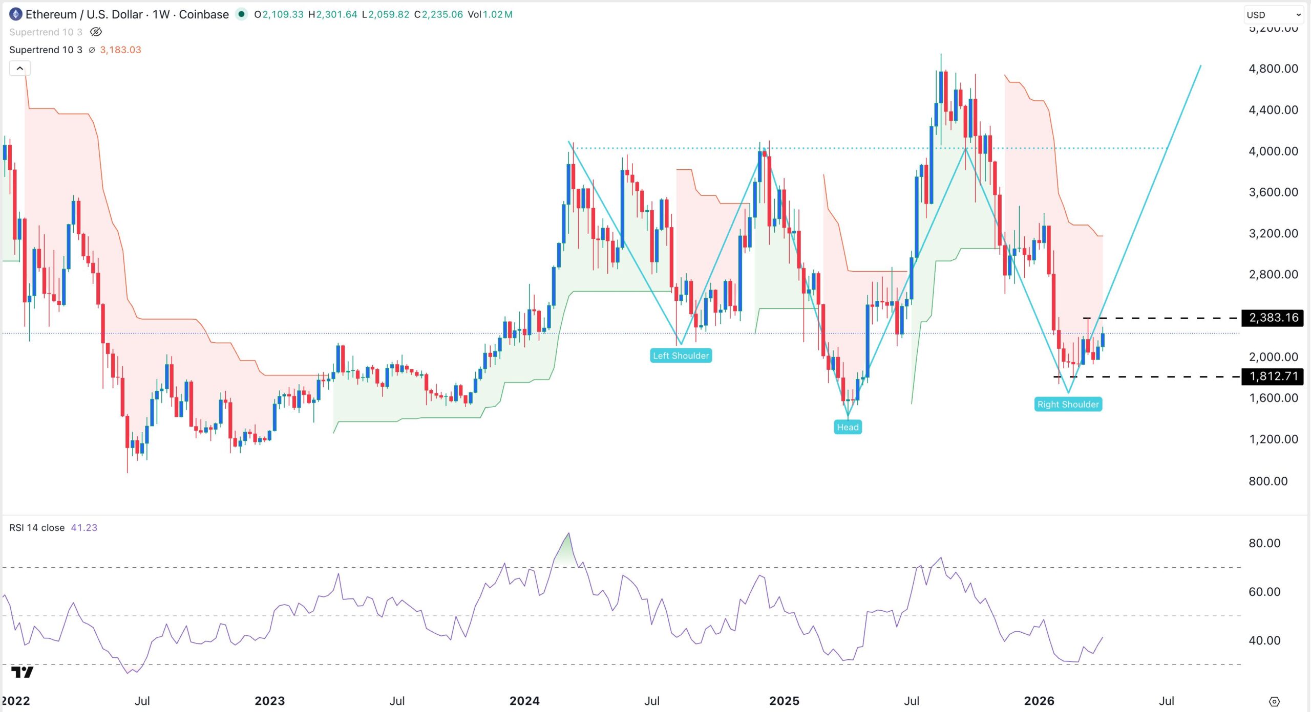 ETH price chart | Source: TradingView