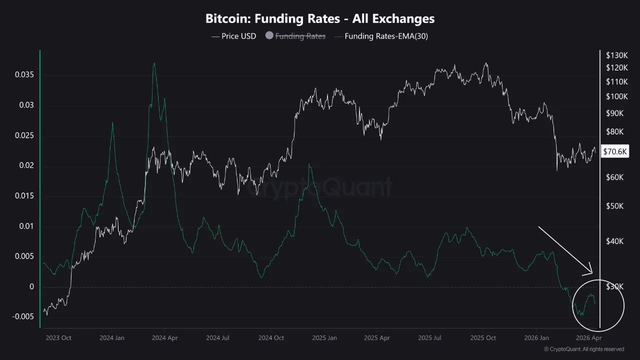 Bitcoin funding rates. Source: X