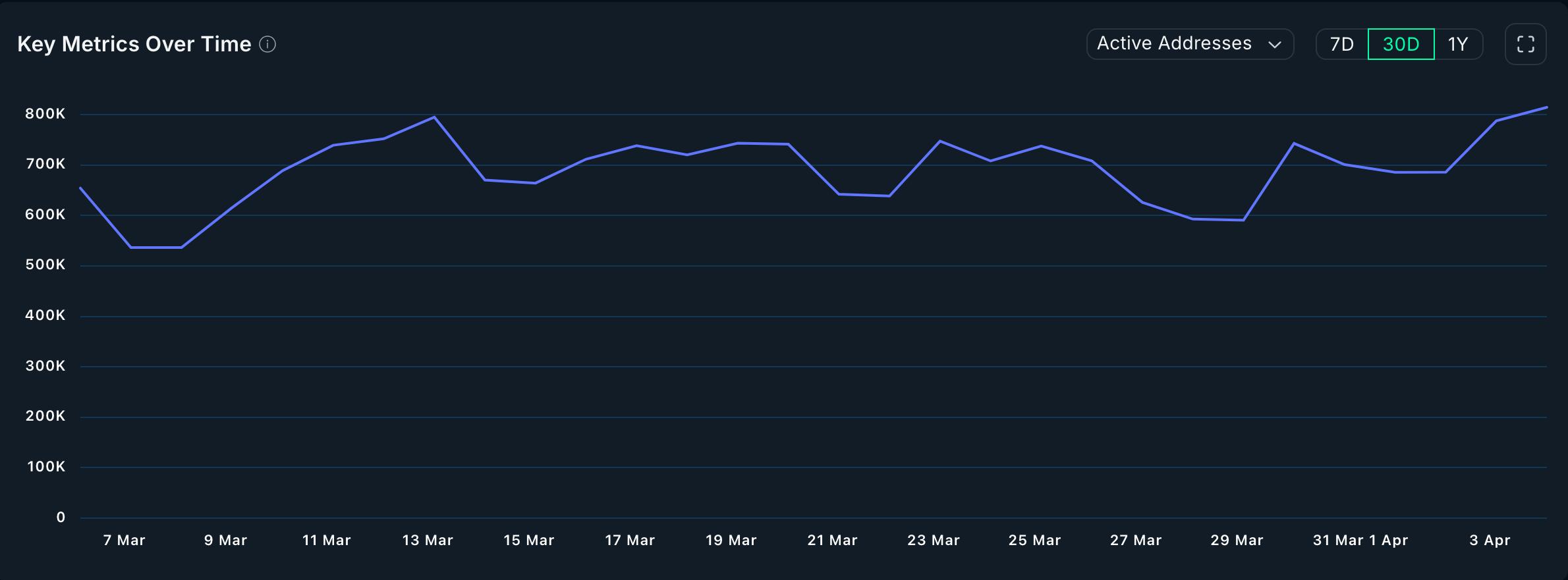 Polygon daily active users have soared | Source: Nansen