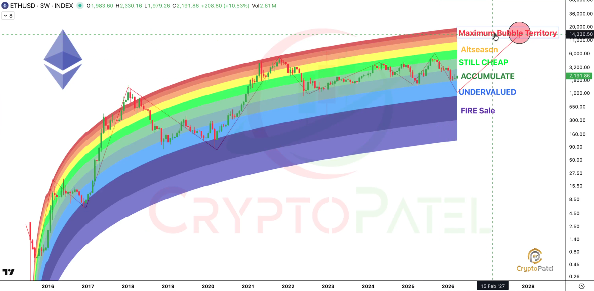 Ethereum rainbow chart | Source: Crypto Patel, X