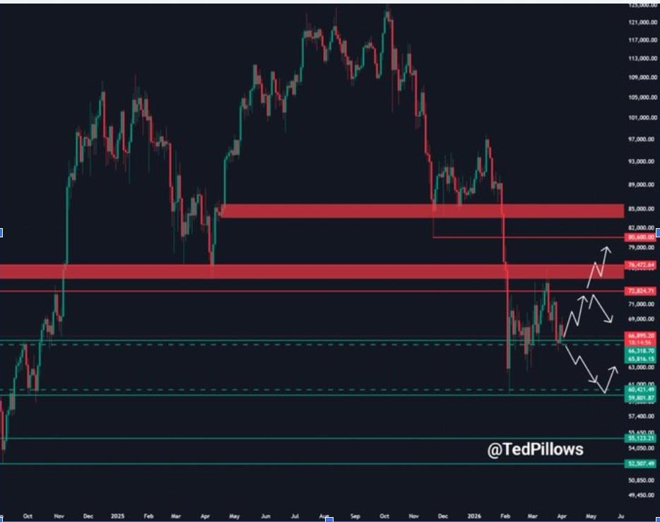 Bitcoin Price Signals Explosive Setup: Can BTC Break Past $70K?