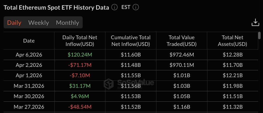 Ethereum ETFs data | Source: SoSoValue