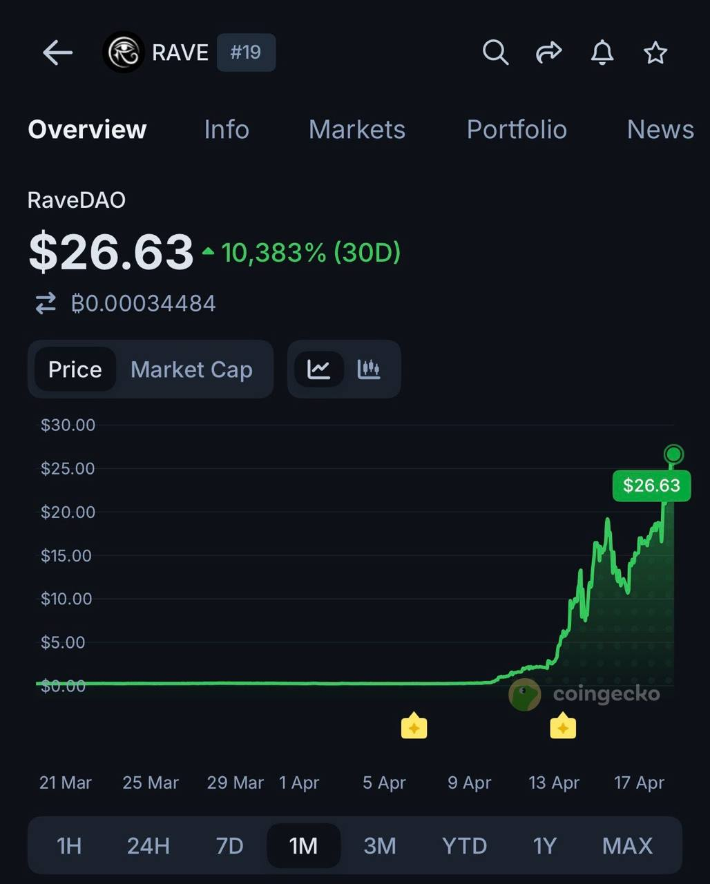 محقق زنجیره‌ای ZachXBT خواستار تحقیقات درباره RaveDAO شد