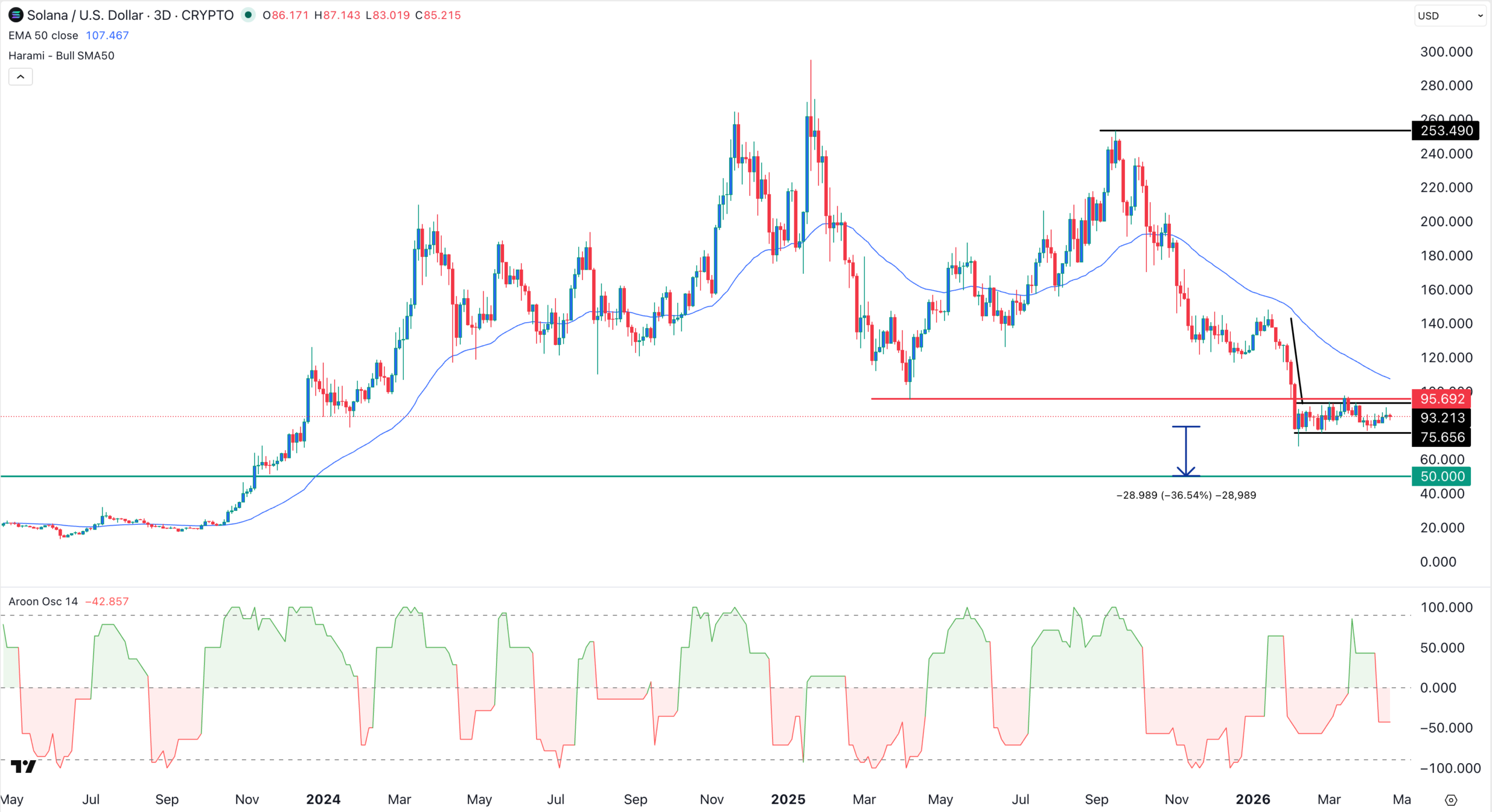 Solana Price at Risk as Key Network Metrics Wane and ETF Inflows Lag