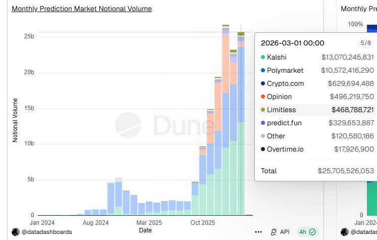 US CFTC Chairman: Unregulated prediction markets could be the next FTX