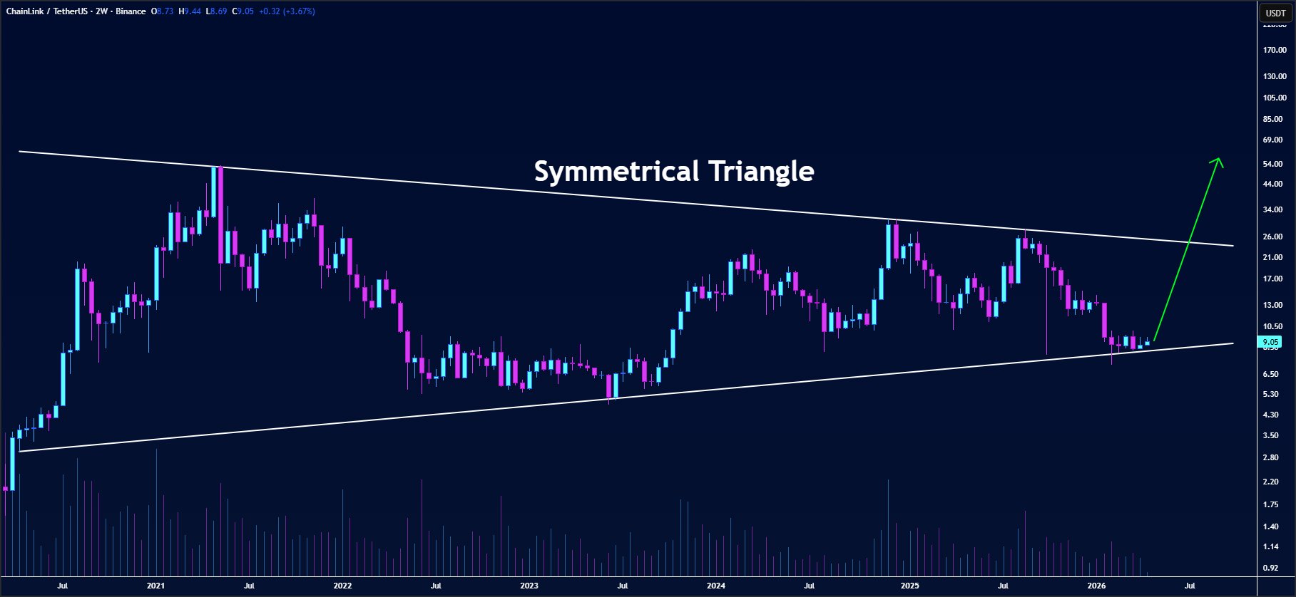 LINK price action chart | Source: TradingView