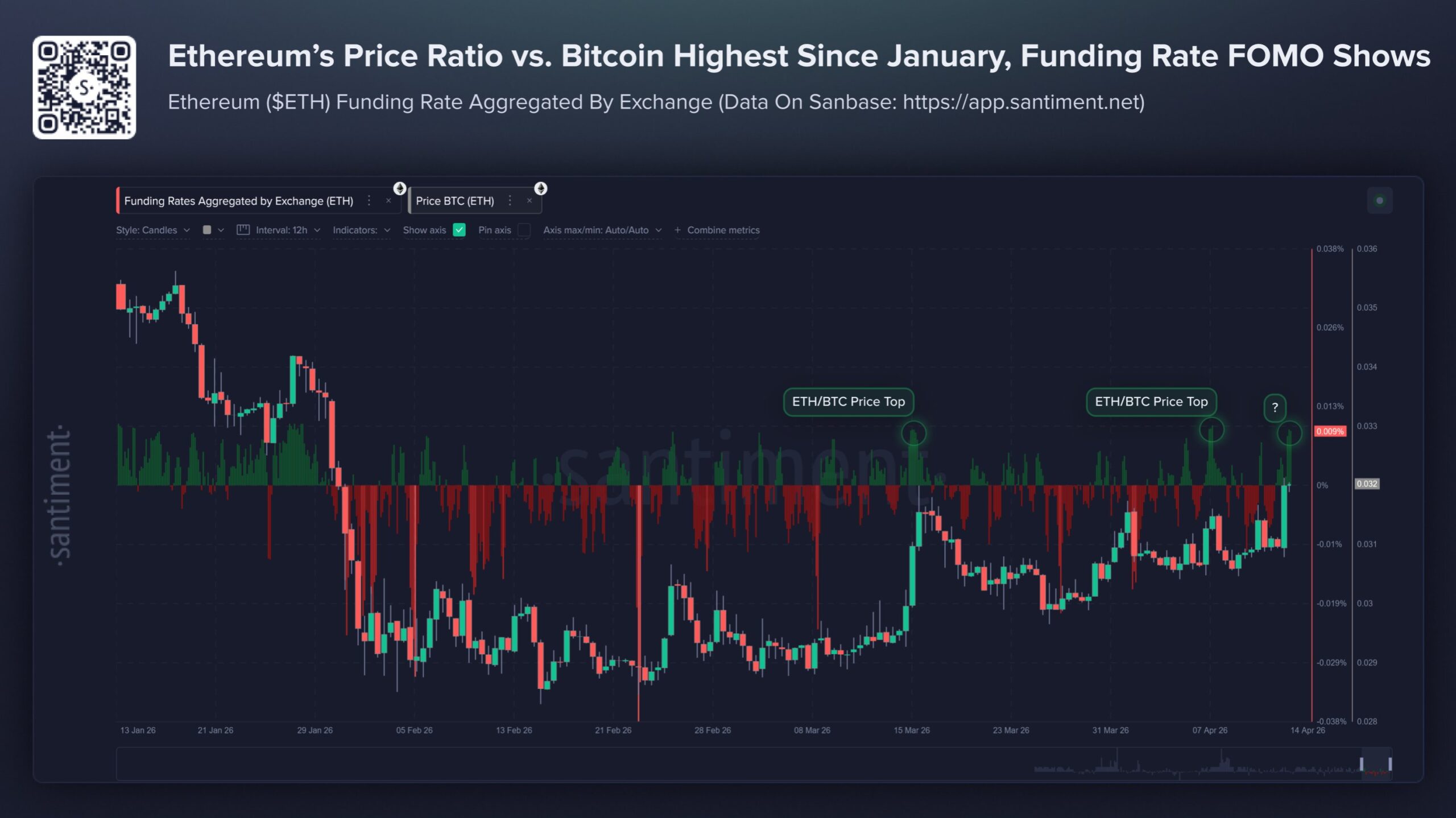 Ethereum price vs Bitcoin  | Source: Santiment