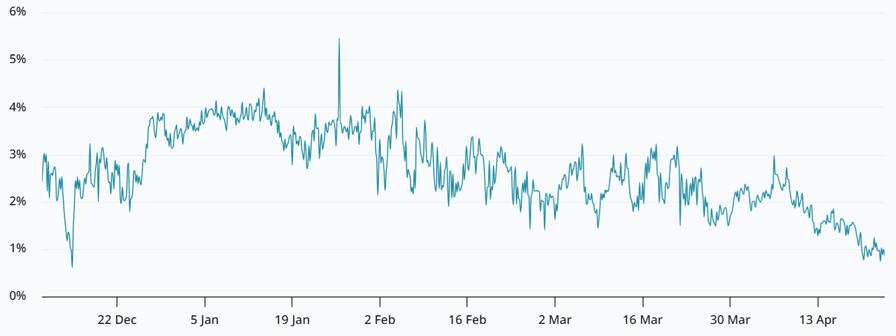ETH 2-month futures basis rate. Source:&nbsp;Laevitas