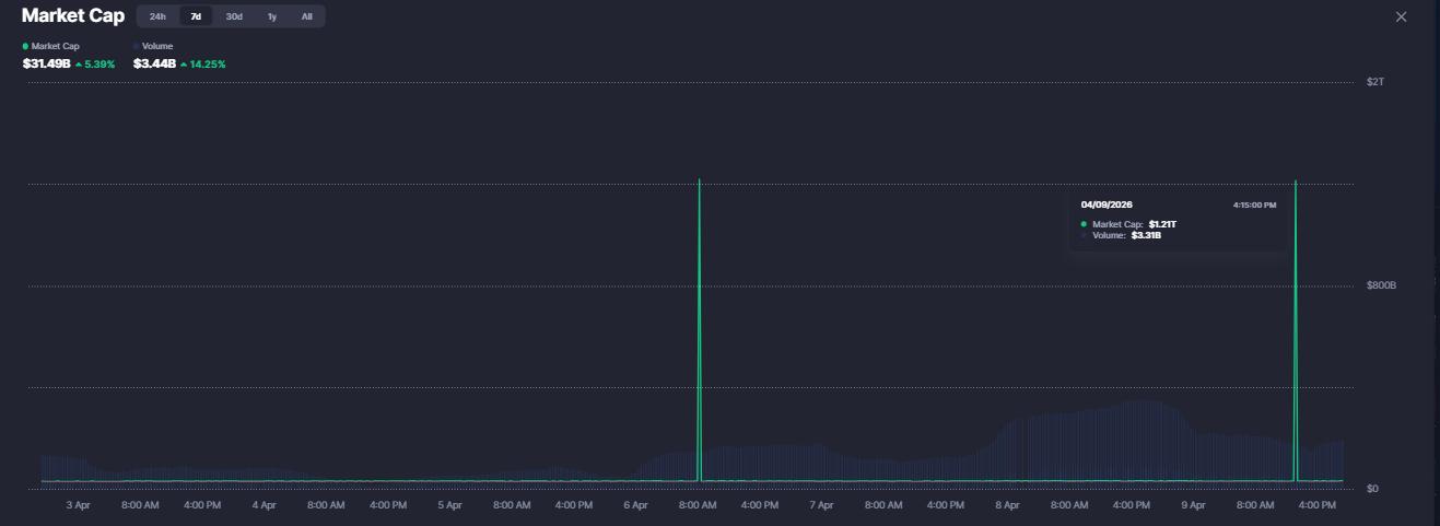 Kapitalizacja rynkowa i wolumen memecoinów | Źródło: CoinMarketCap