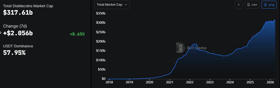 Stablecoin Supply. Source: DefiLlama