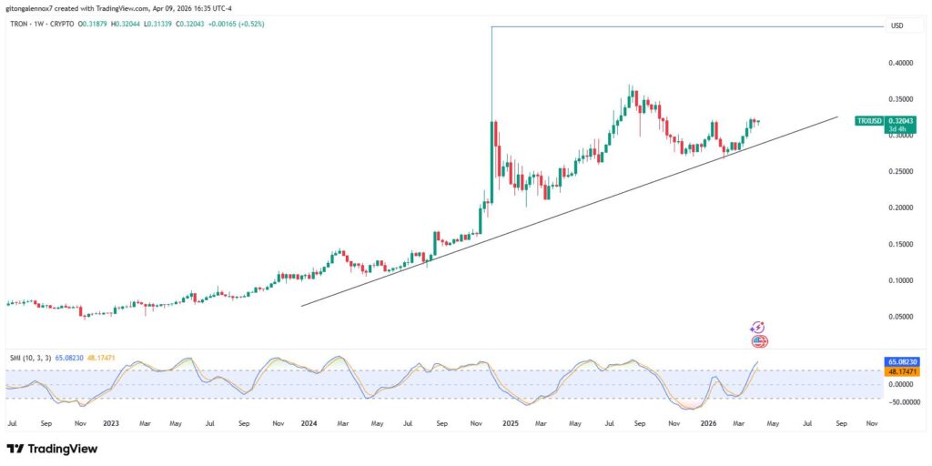 Tron Inc. Buys 158K TRX As Price Eyes $0.45 This Quarter