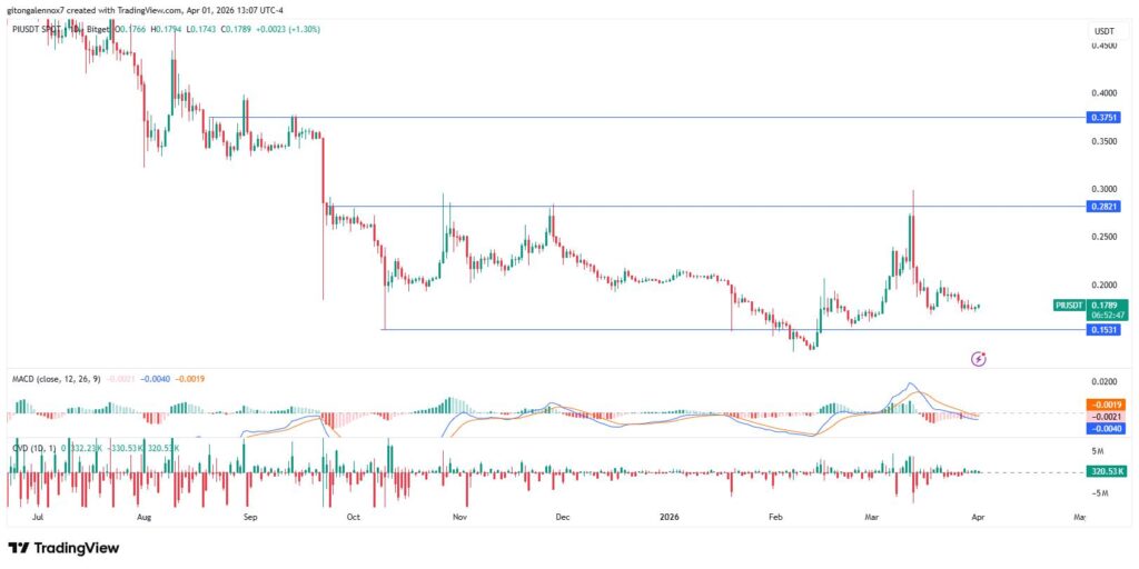 Here’s Why Pi Network Coin Price Remains Under Pressure Despite Upgrades