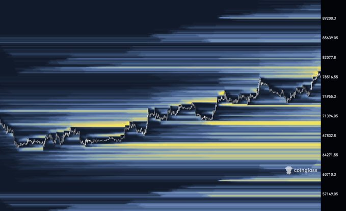 Bitcoin Price Nearing Top? $60K Liquidity Sweep Looming