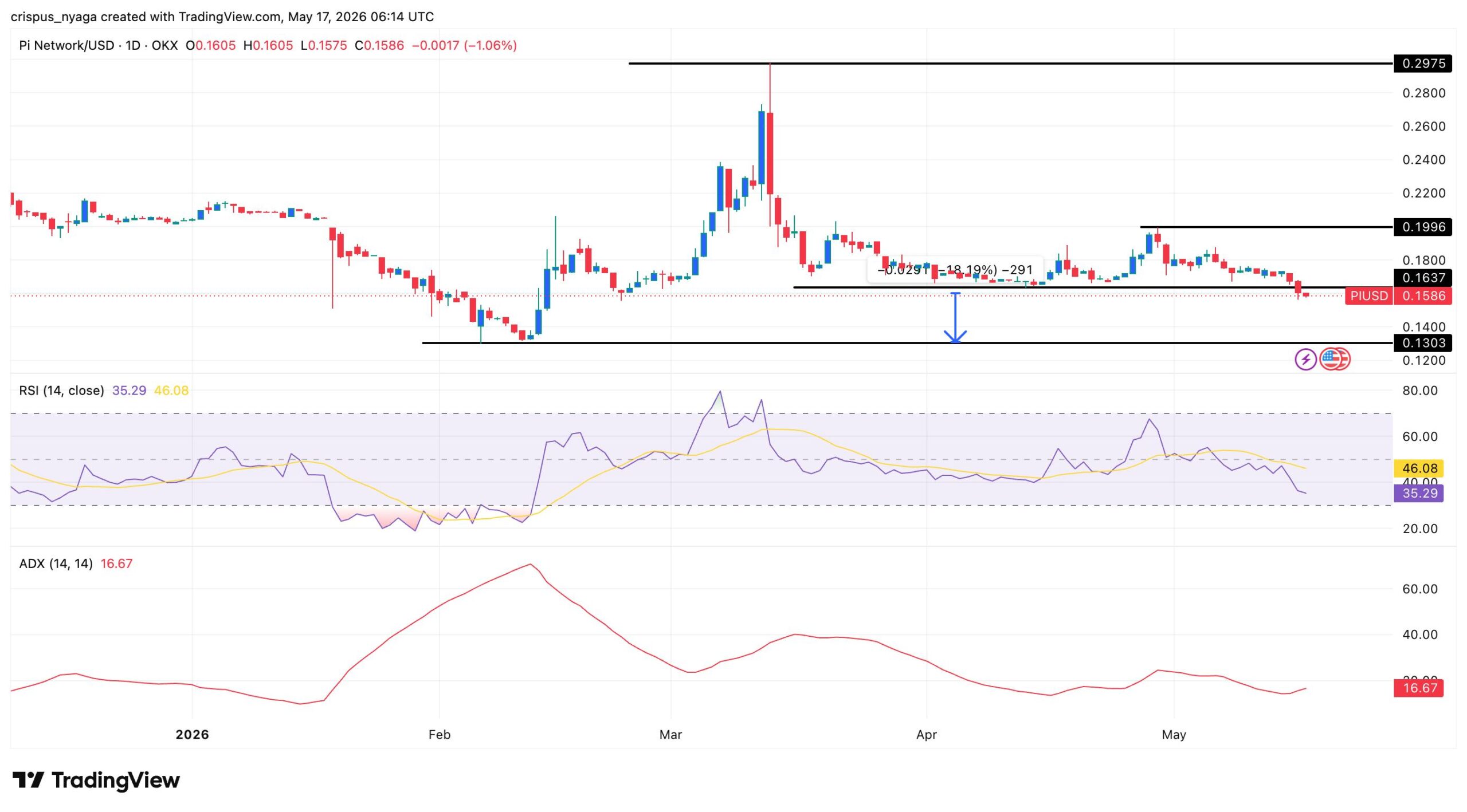 Pi Coin Price Crashes Another 7.5% Before Pi Network Protocol 23 Mainnet Activation